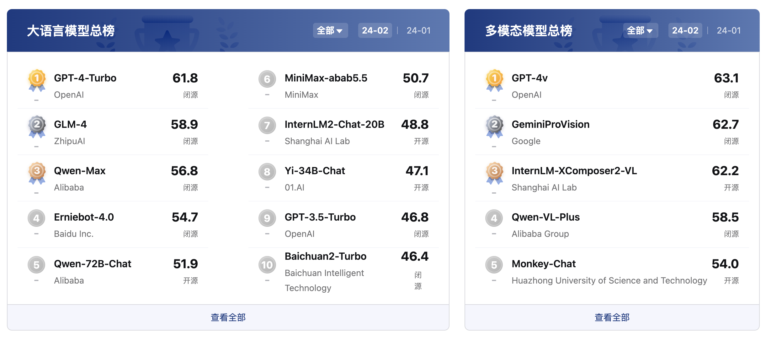 OpenCompass2.0评测的大语言模型总榜