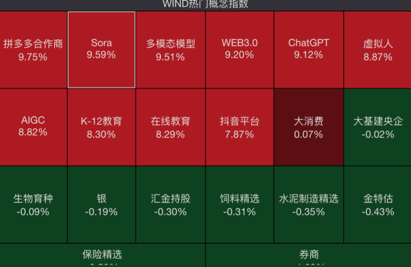 股市配资是怎么回事 Sora概念多股涨停 机构提醒技术创新与局限性同在